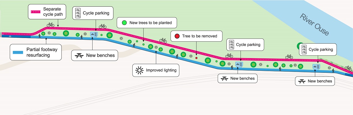 A map of the middle section of the proposed design (B1), labelling the key features: separate cycle path, partial footway resurfacing, new benches, cycle parking, improved lighting and new benches, as well as locations of tree removal and planting. 