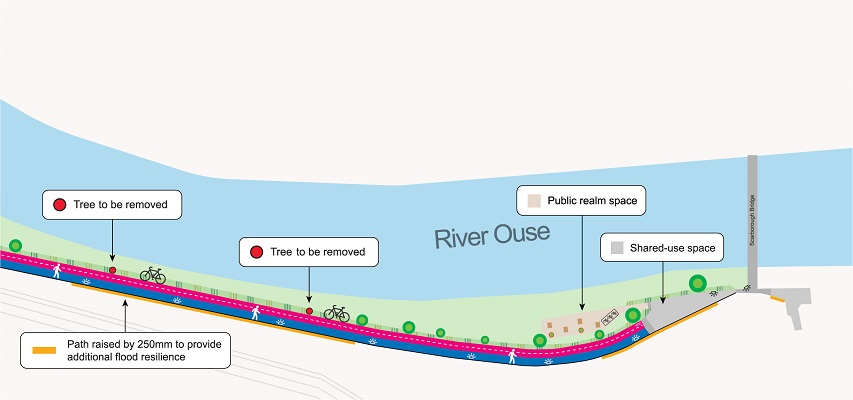 A map of the proposed design for the section of the path near Scarborough Bridge (B2), labelling the key features: path raised by 250mm to provide additional flood resilience, public realm space and a realigned shared-use space near Scarborough Bridge, as