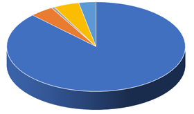 Housing engagement strategy piechart income