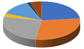 Housing engagement strategy piechart spending