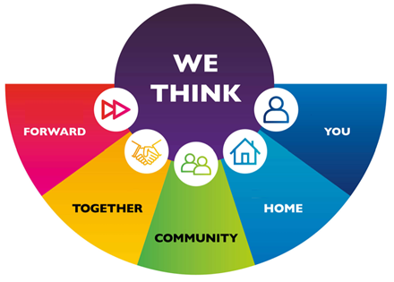 A diagram which has we think at the top followed by forward, together, community, home, you. Each of these words is in it's own coloured section