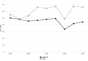 Graph showing total prescribed LARC excluding injections rate per 1000 for York